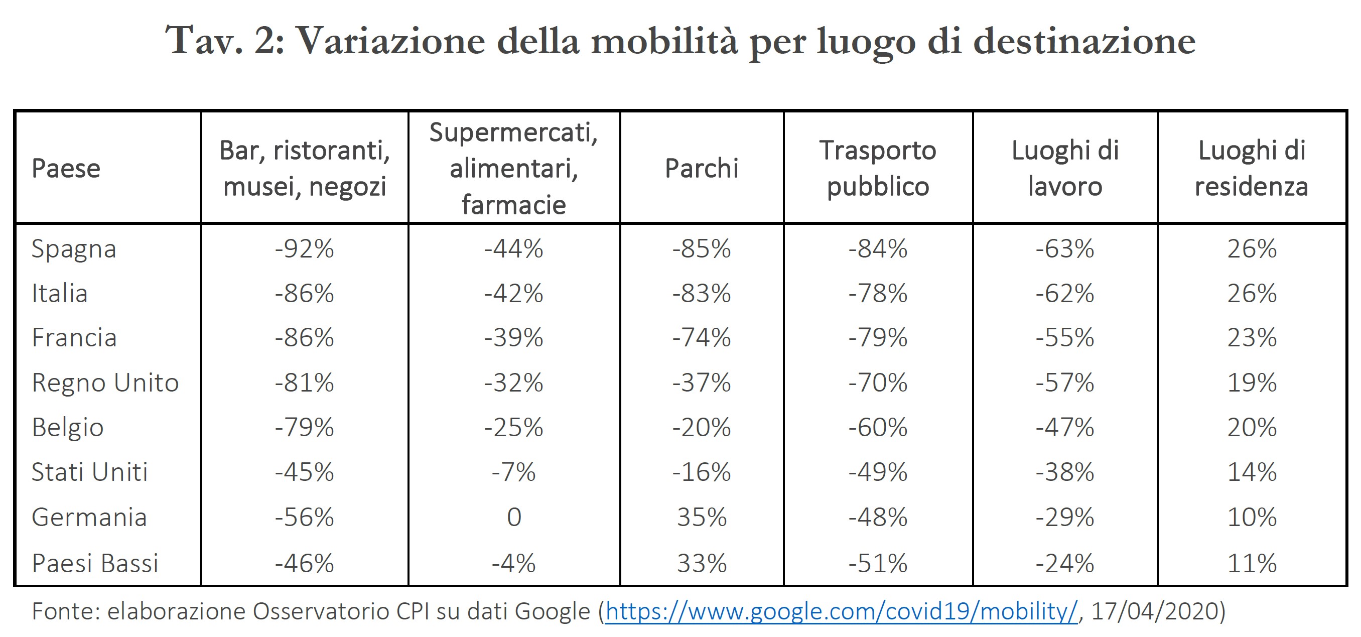 Variazione della mobilità per luogo di destinazione